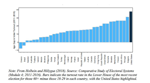 Age group voter turnout graph.